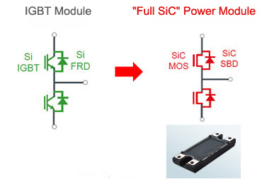 Switching loss reduced by more than 80%