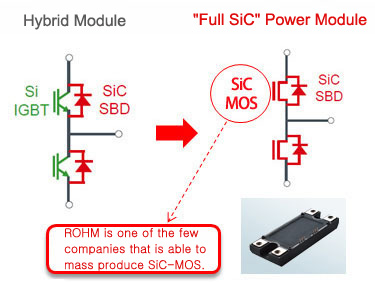 The industry's smallest Full SiC power module!