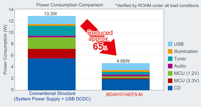 Power Consumption Comparison