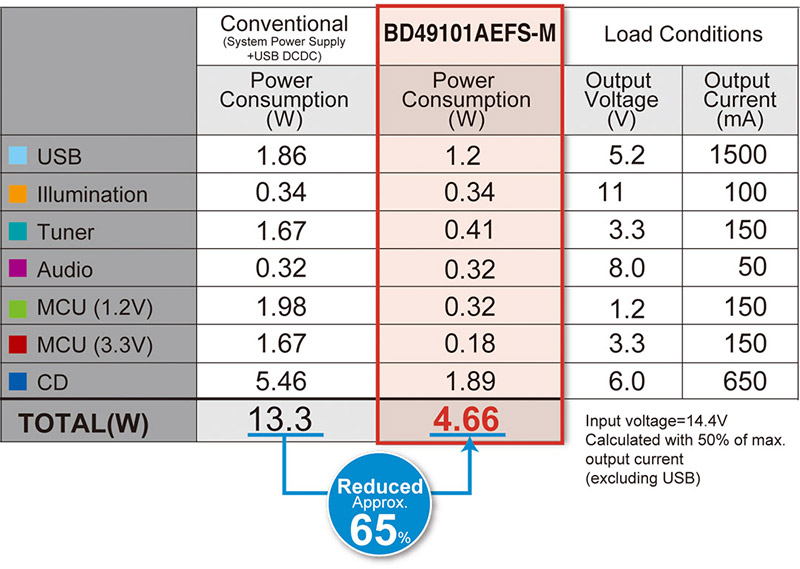 Industry-low operating power with minimal standby current