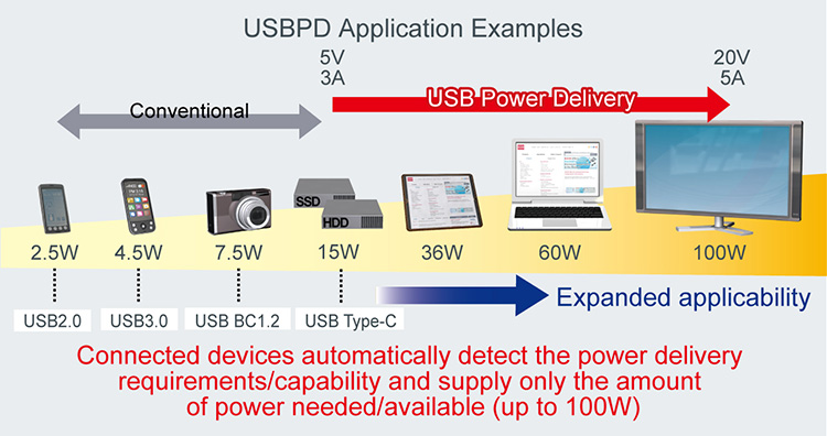 USBPD Application Examples