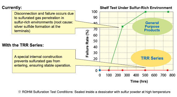 Sulfuration Test Results