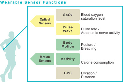 Wearable Sensor Functions