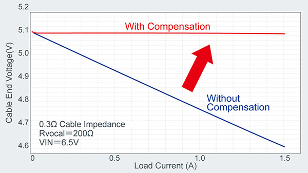 USB Cable Impedance Compensation Function
