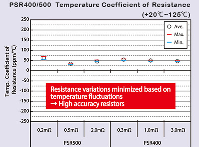 Superior temperature coefficient of resistance, even in the ultra-low-ohmic region