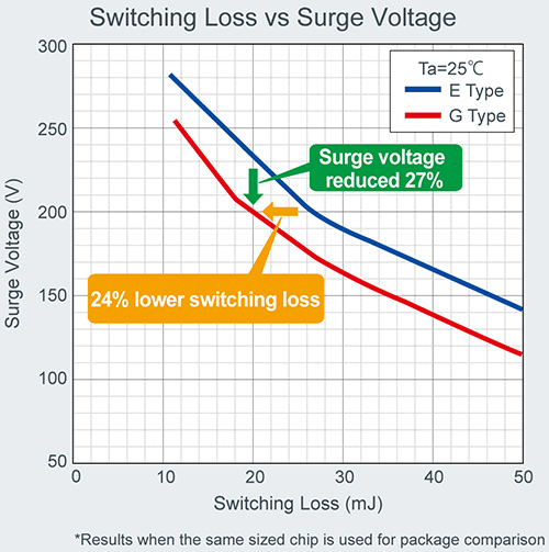 Switching Loss vs Surge Voltage