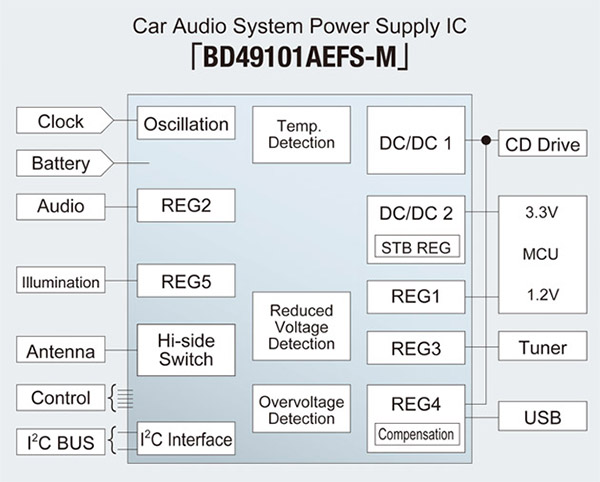Car Audio System Power Supplic IC BD49101AEFS-M Block Diagram