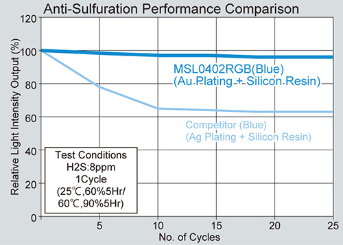 Anti-Sulfuration Performance Comparison
