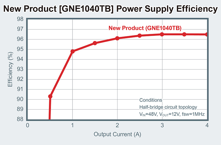 New Product [GNE1048TB] Power Supply Efficiency