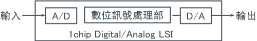 1.LSI的動向 - 圖1