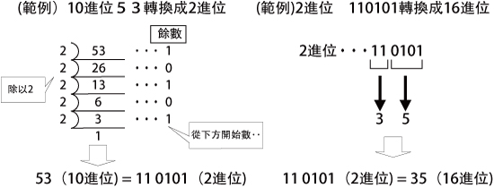 2. 10進位⇔2進位⇔16進位之間的轉換 - 圖1