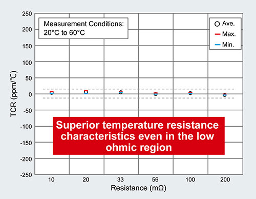 Superior temperature coefficient of resistance even in the low-ohmic range