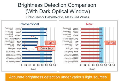 Brightness Detection Comparison