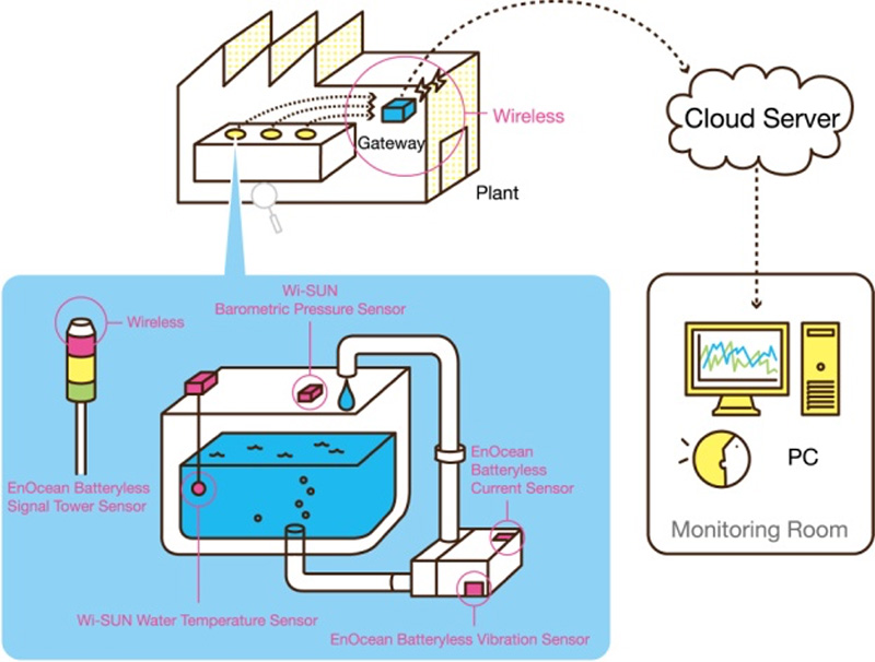 Machine Health Diagram