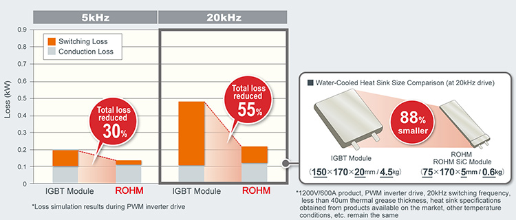 High frequency drive supports smaller peripheral componets