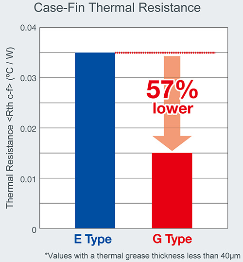 Case-Fin Thermal Resistance