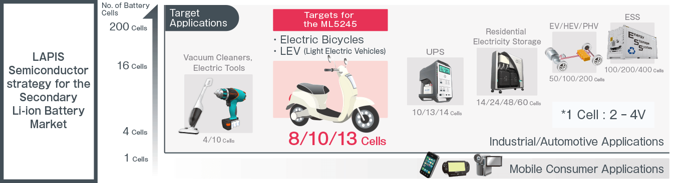 LAPIS Semiconductor strategy for the Secondary Li-ion Battery Market