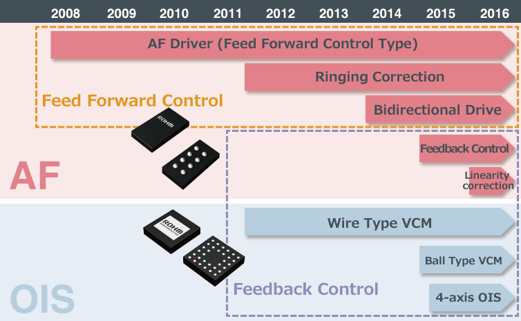 ROHM Product Roadmap