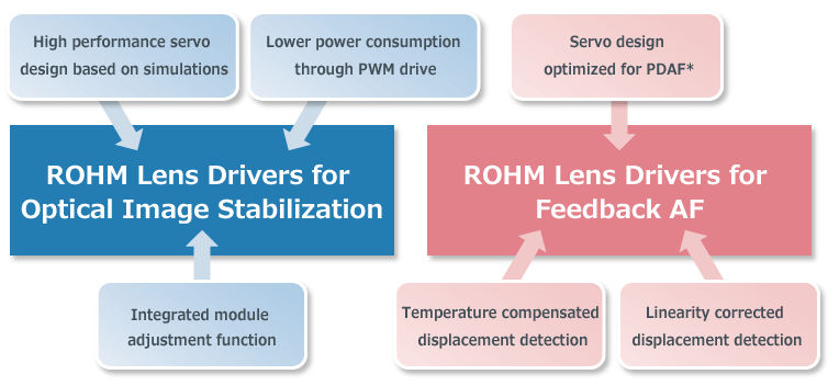 ROHM Lens Drivers for Optical Image Stabilization・ROHM Lens Drivers for Feedback AF