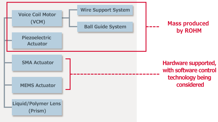 Various methods to achieve optical image stabilization exist