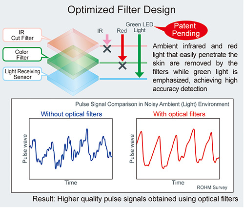 Optimized Filter Design