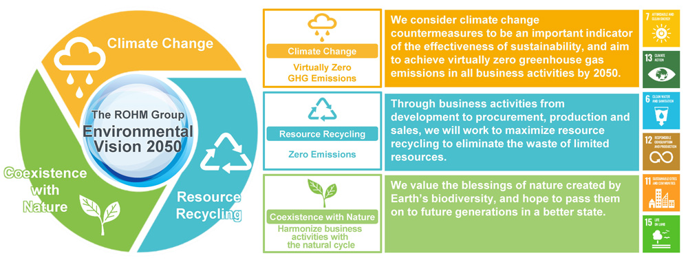 Environmental Vision 2050