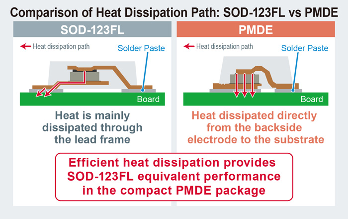 Comparison of Heat Dissipation Path: SOD-123FL vs PMDE