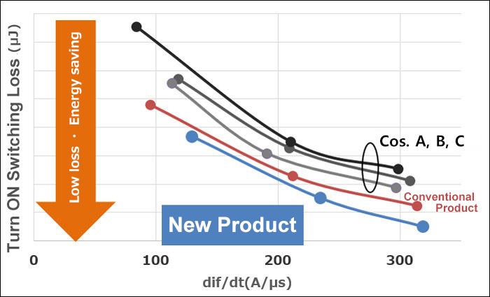 Results of Switching Loss via Double-Pulse Testing