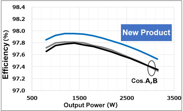 Efficiency Comparison Results Using a Synchronous Rectification Boost Circuit