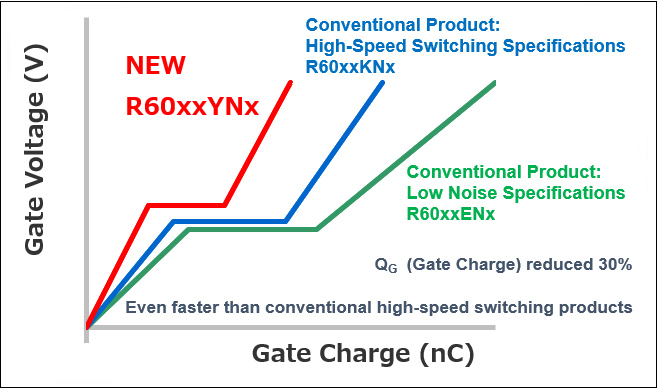 Even faster than conventional high-speed switching products