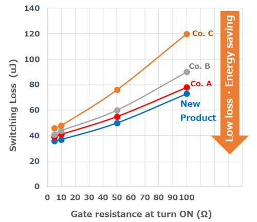 Switching Loss of a Single Product