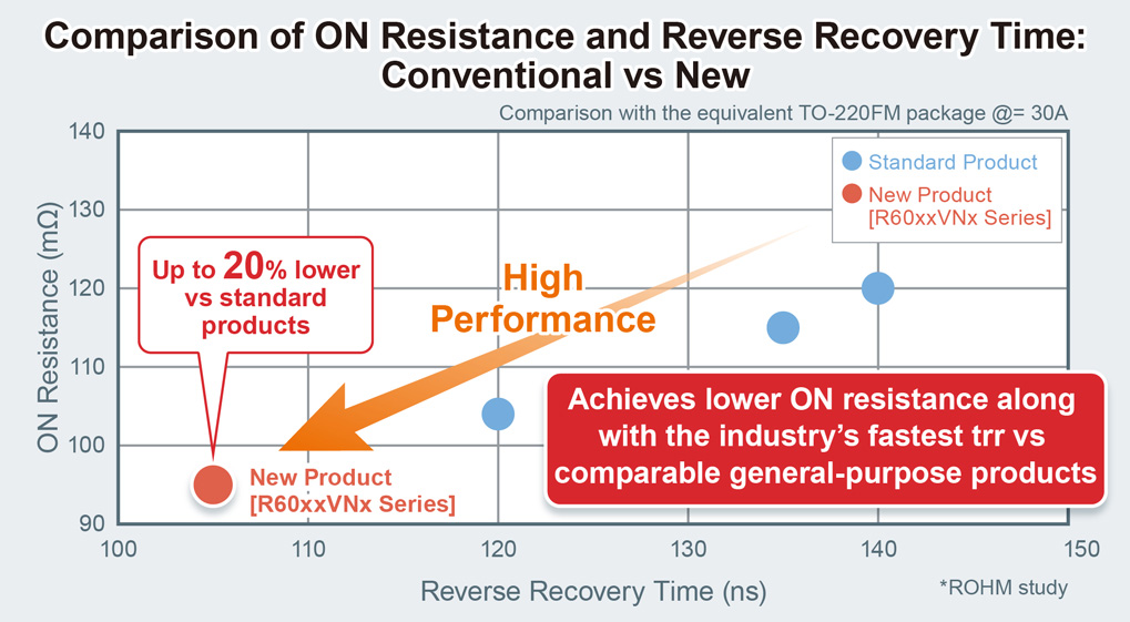 Comparison of ON Resistance and Reverse Recovery Time