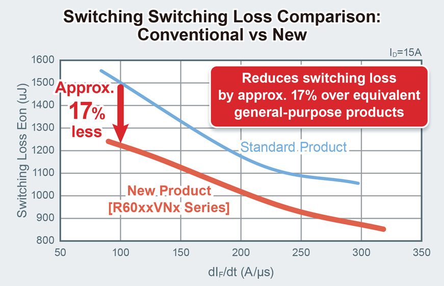 Switching Loss Comparison:Standard vs New Product