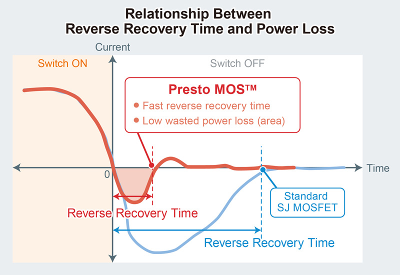 Relationship Between
Reverse Recovery Time and Power Loss