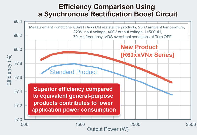 Efficiency Comparison Using
a Synchronous Rectification Boost Circuit