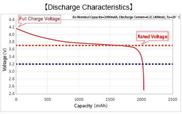 Discharge Characteristics