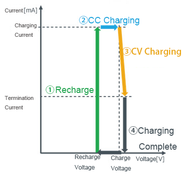 Example of ROHM’s Charging IC Profile (with Charging Cord Plugged In)