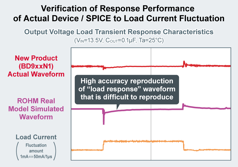 Verification of Response Performance of Actual Device / SPICE to Load Current Fluctuation
