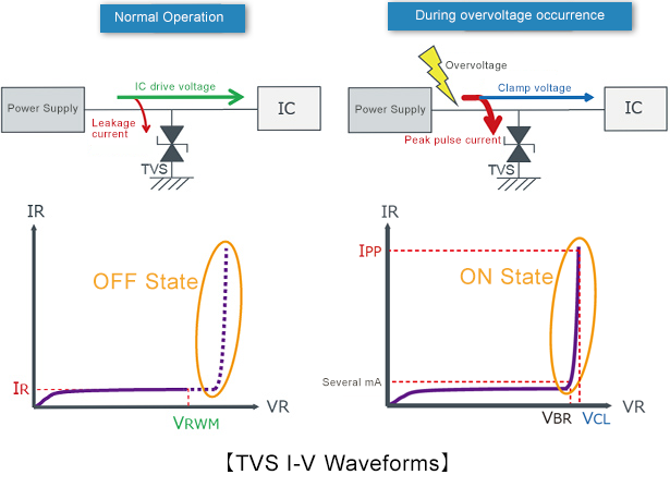 TVS I-V Waveforms