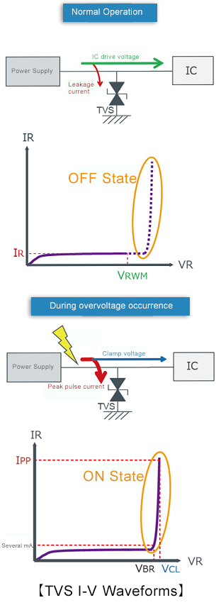 TVS I-V Waveforms