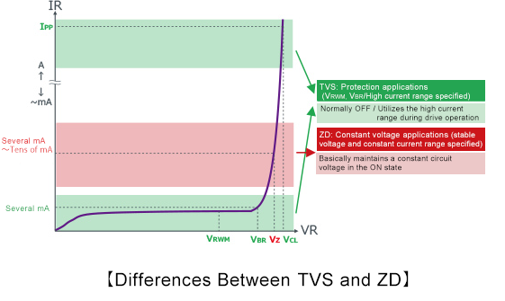 Differences Between TVS and ZD