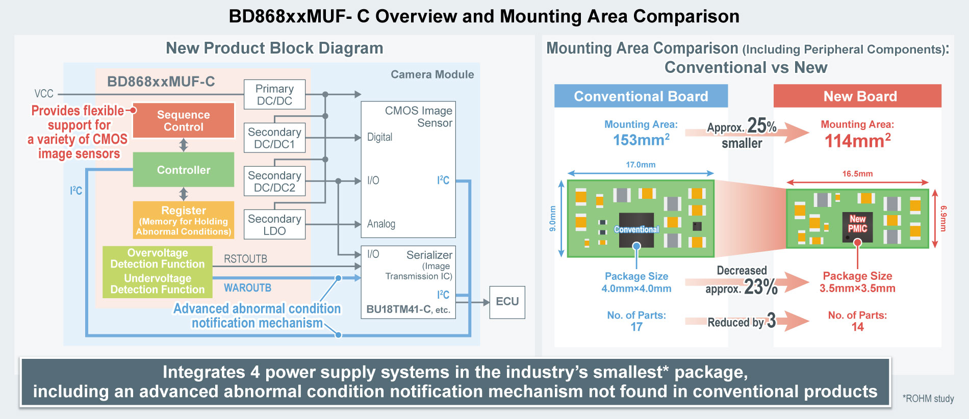 BD868xxMUF-C Overview and Mounting Area Comparison