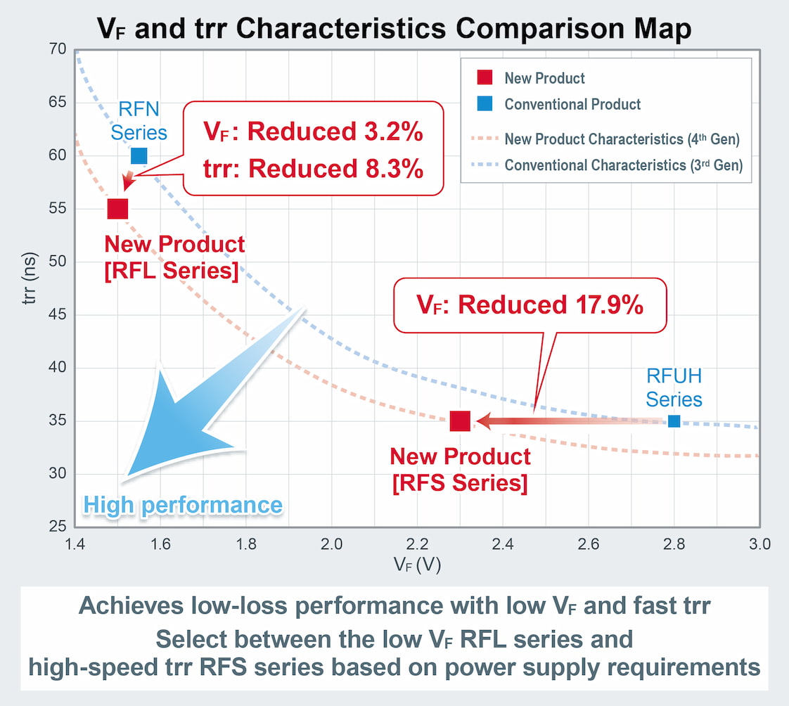 V<sub>F</sub> and trr Characteristics Comparison Map