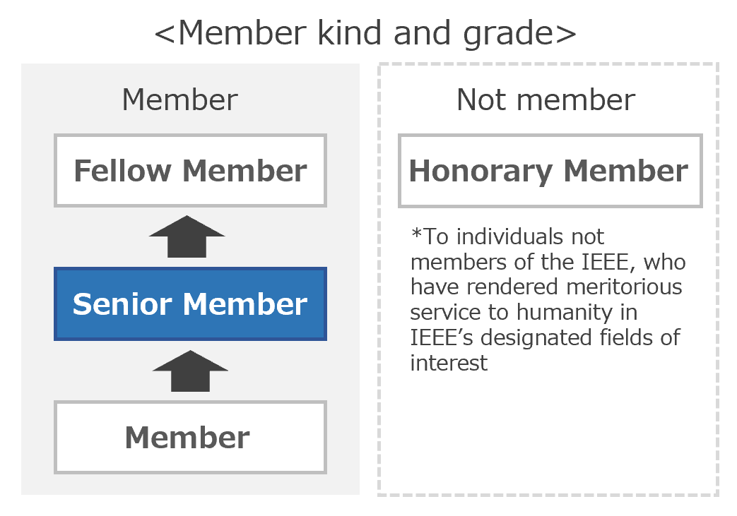 Member kind and grade