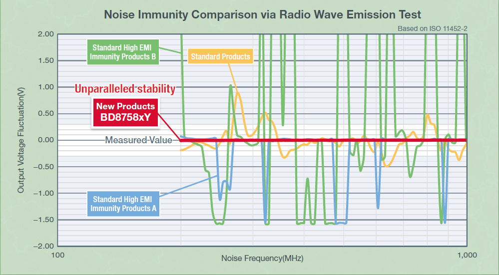 Noise Immunity Comparison via Radio Wave Emission Test