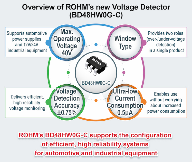 Overview of ROHM’s new Voltage Detector
(BD48HW0G-C)