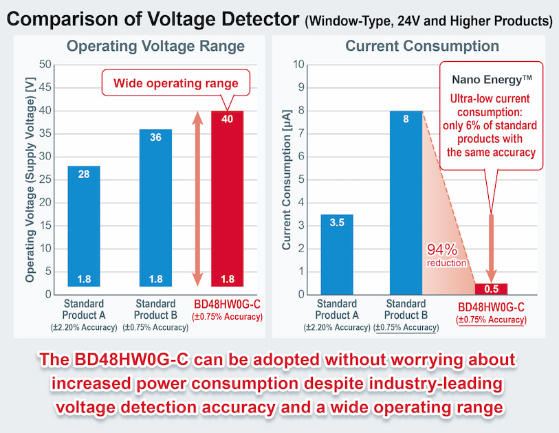 Comparison of Voltage Detector (Window-Type, 24V and Higher Products)