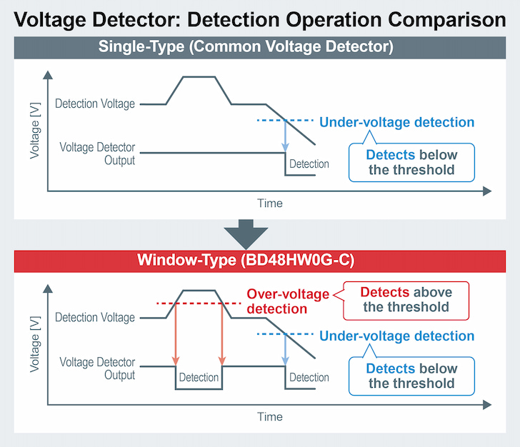 Voltage Detector: Detection Operation Comparison