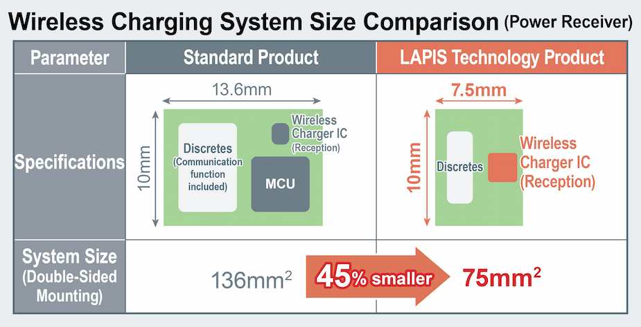 Wireless Charging System Size Comparison (Power Receiver)