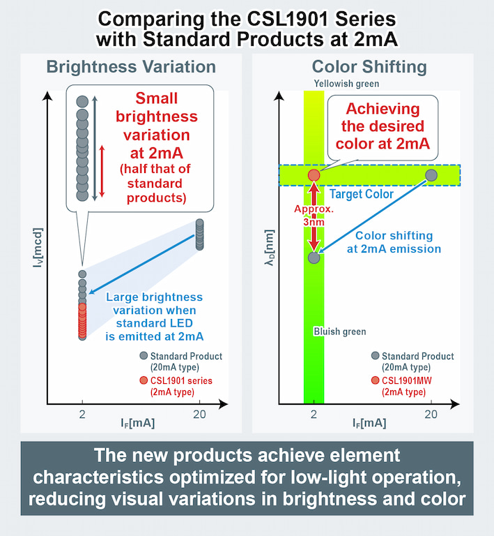 Comparing the CSL1901 Series with Standard Products at 2mA